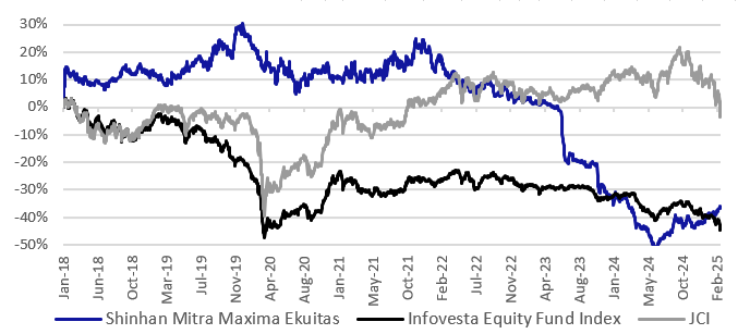 Diagram Saham