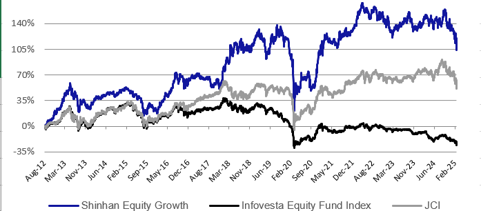 Diagram Saham