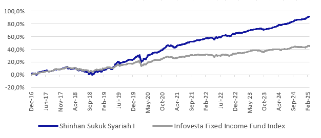 Diagram Saham